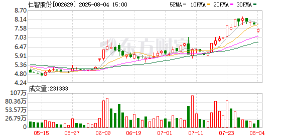 股票配资炒 股价一年间涨超4倍，仁智股份三高管拟减持合计280万股套现2000多万
