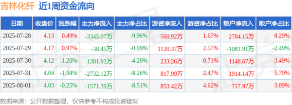 线上配资门户网站 本周盘点（7.28-8.1）：吉林化纤周跌1.95%，主力资金合计净流出9068.97万元