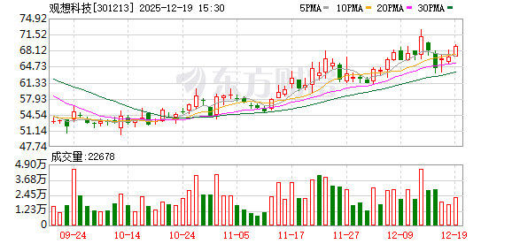 线上配资门户网站 观想科技：拟收购辽晶电子不低于60%股权并配套募资 股票停牌