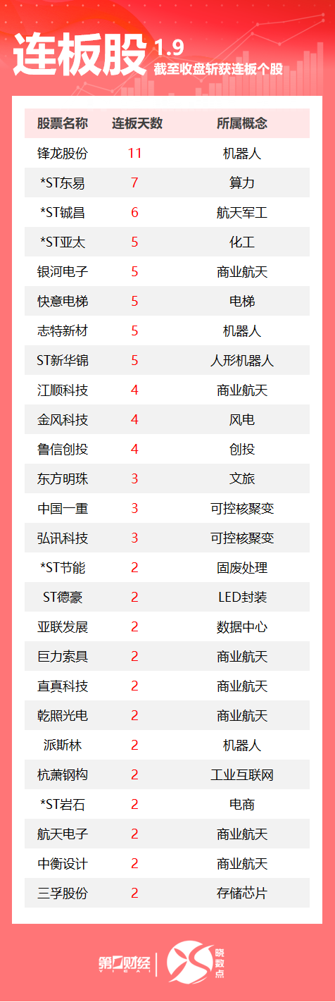线上配资门户网站 连板股追踪丨A股今日共113只个股涨停 这只机器人股11连板